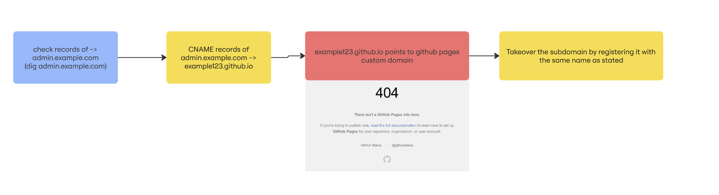 Subdomain takeover flowchart